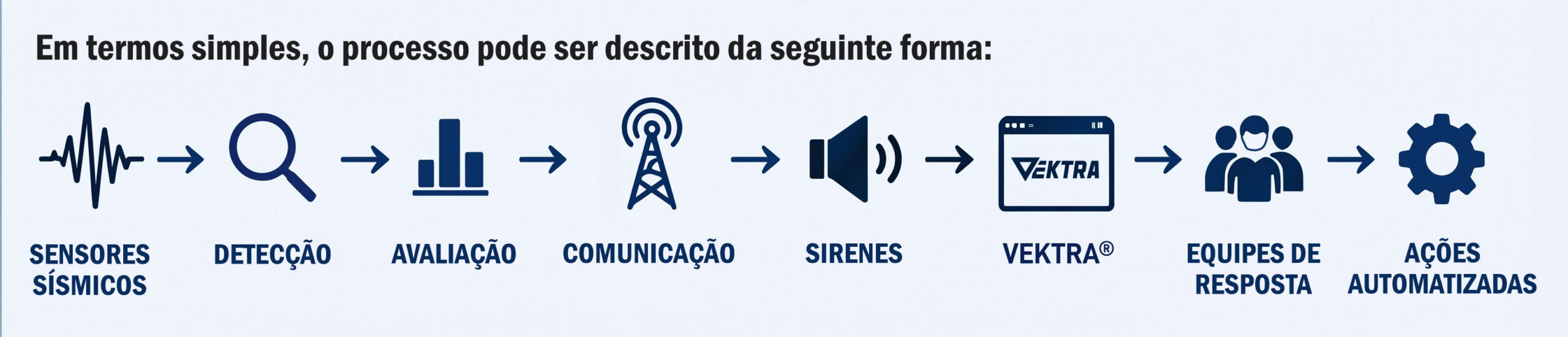Processo de um Sistema de Alerta Precoce para Terremotos Processo de um sistema de alerta precoce para terremotos, da detecção sísmica às sirenes e equipes de resposta